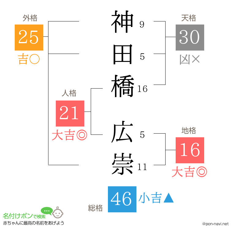 神田橋 広崇さんの姓名判断結果