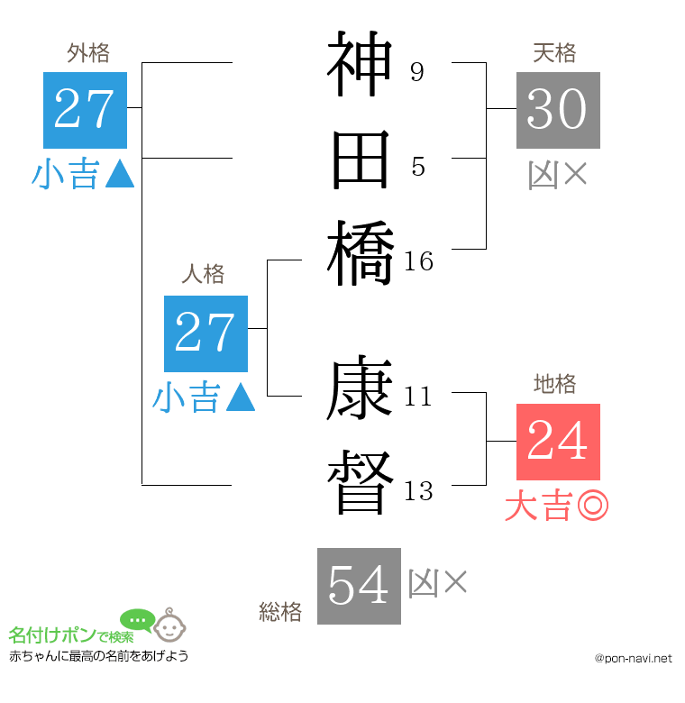 神田橋 康督さんの姓名判断結果