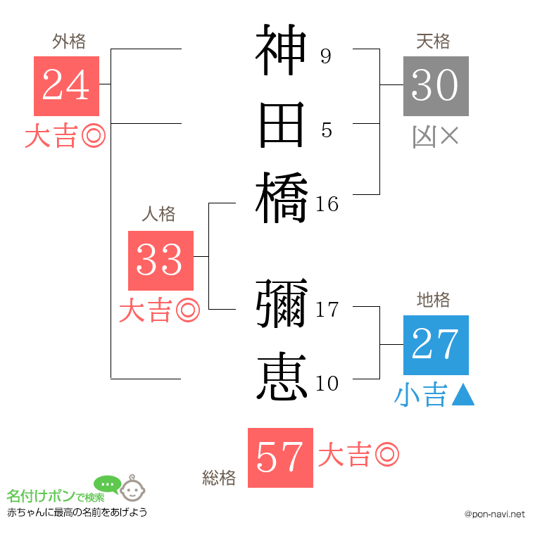 神田橋 彌恵さんの姓名判断結果