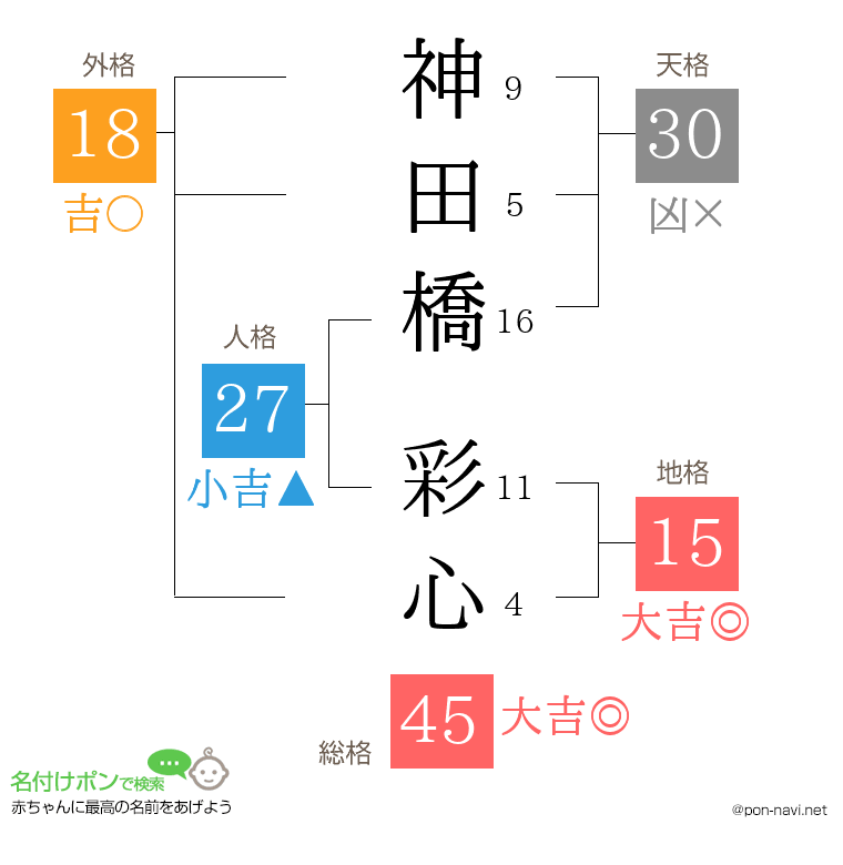 神田橋 彩心さんの姓名判断結果