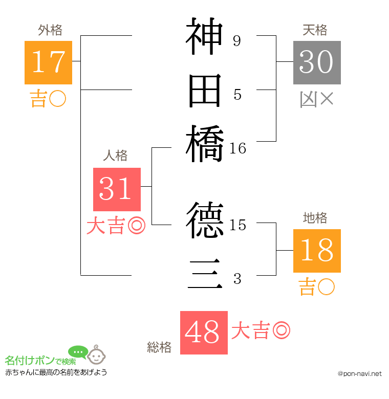 神田橋 德三さんの姓名判断結果