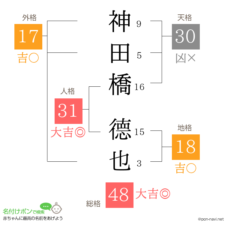 神田橋 德也さんの姓名判断結果