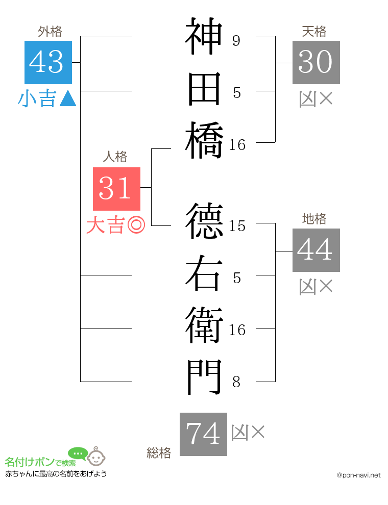神田橋 德右衛門さんの姓名判断結果