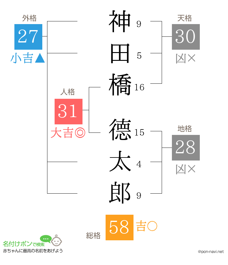 神田橋 德太郎さんの姓名判断結果