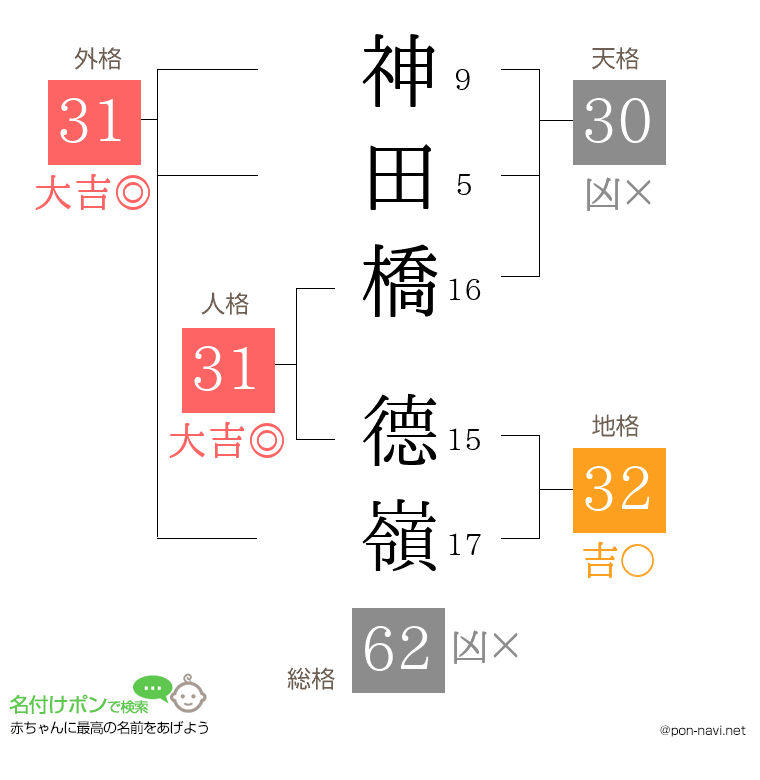 神田橋 德嶺さんの姓名判断結果