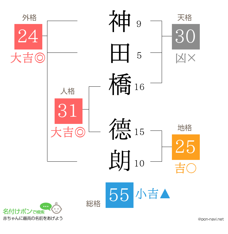 神田橋 德朗さんの姓名判断結果