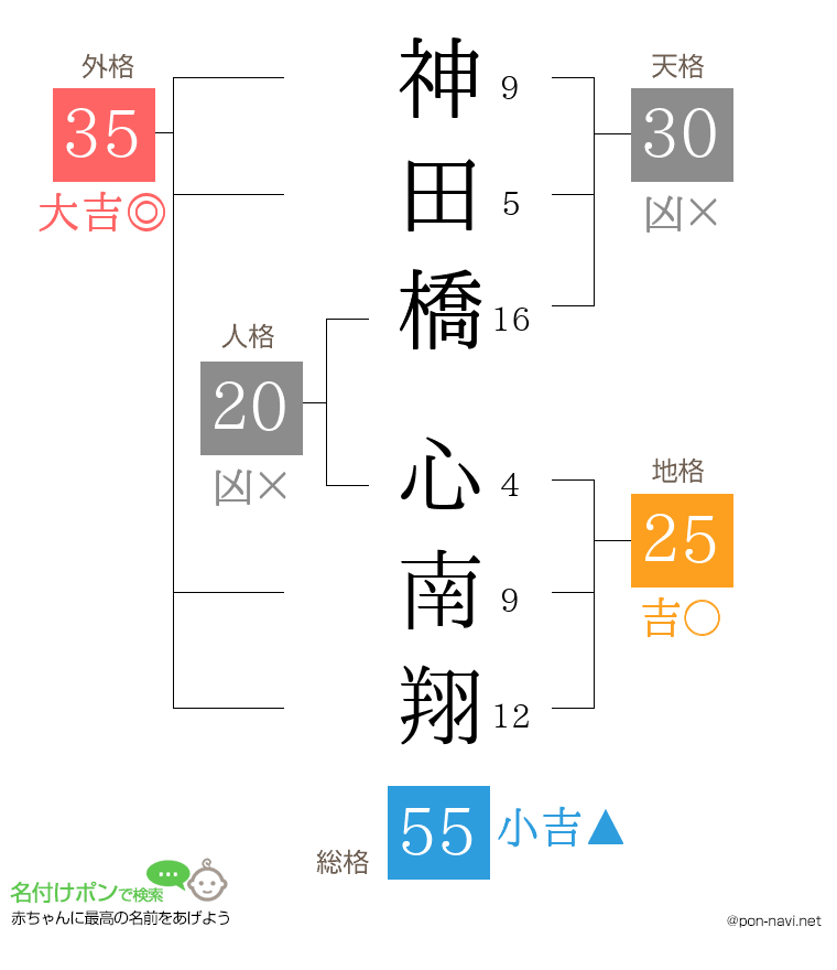 神田橋 心南翔さんの姓名判断結果