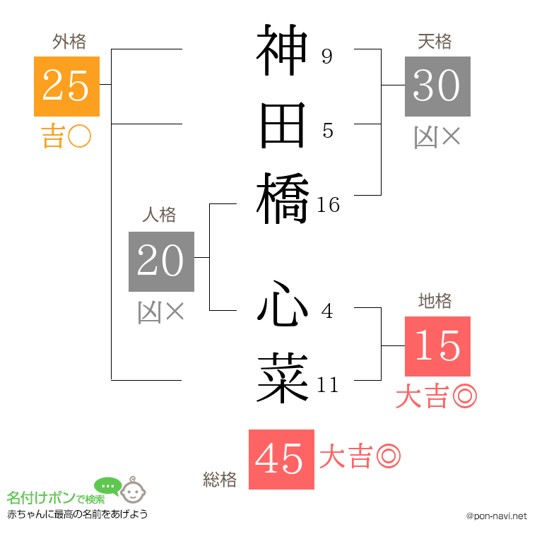神田橋 心菜さんの姓名判断結果