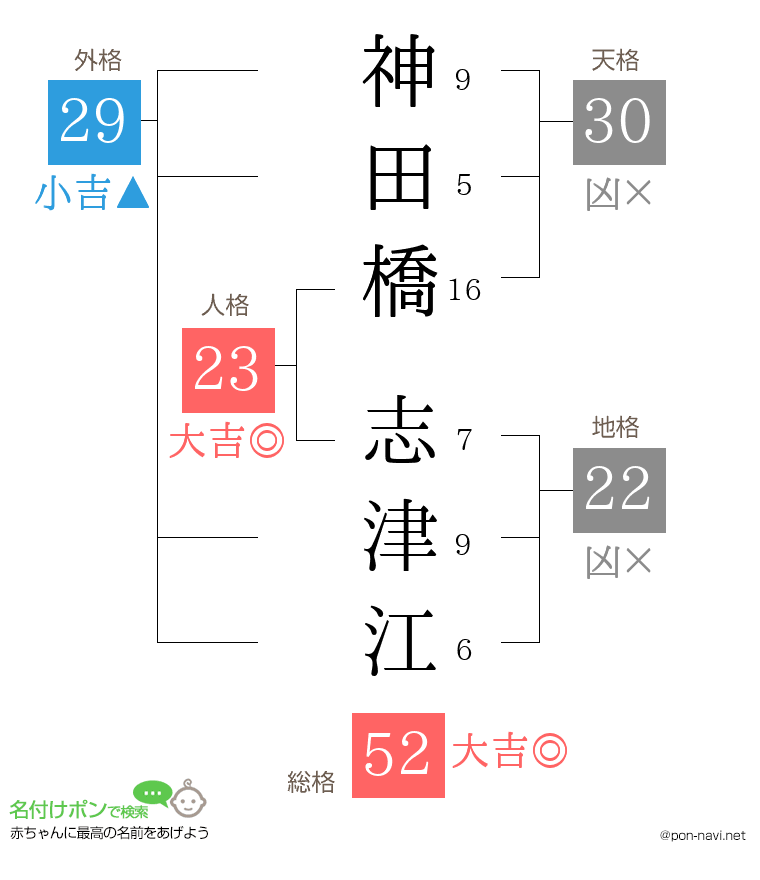 神田橋 志津江さんの姓名判断結果