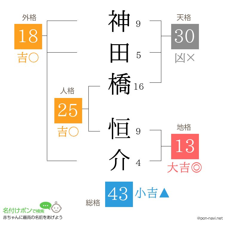 神田橋 恒介さんの姓名判断結果