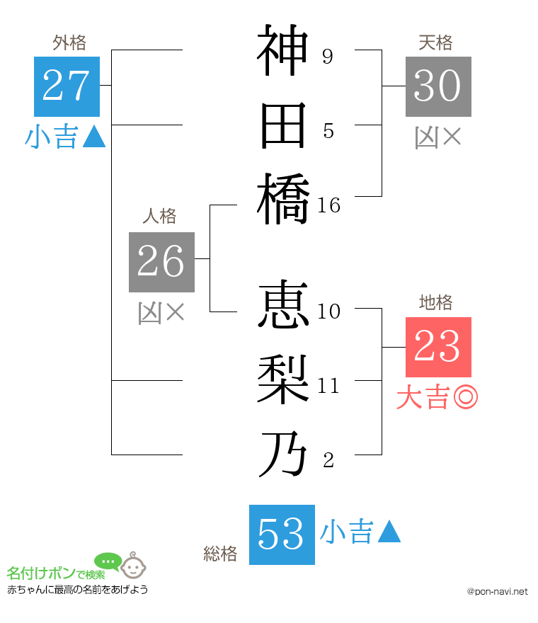 神田橋 恵梨乃さんの姓名判断結果