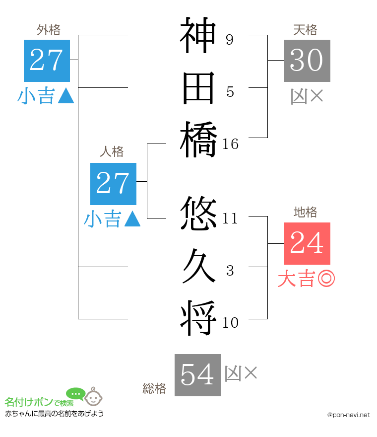 神田橋 悠久将さんの姓名判断結果