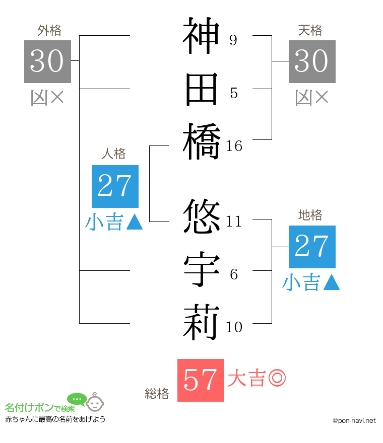 神田橋 悠宇莉さんの姓名判断結果