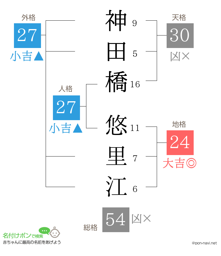 神田橋 悠里江さんの姓名判断結果