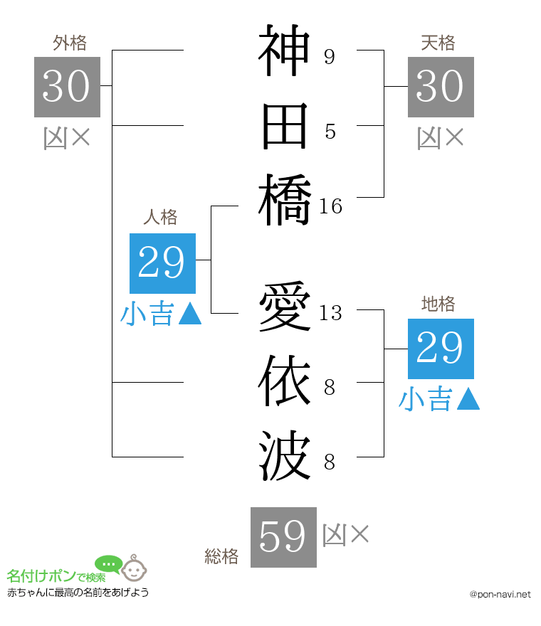 神田橋 愛依波さんの姓名判断結果