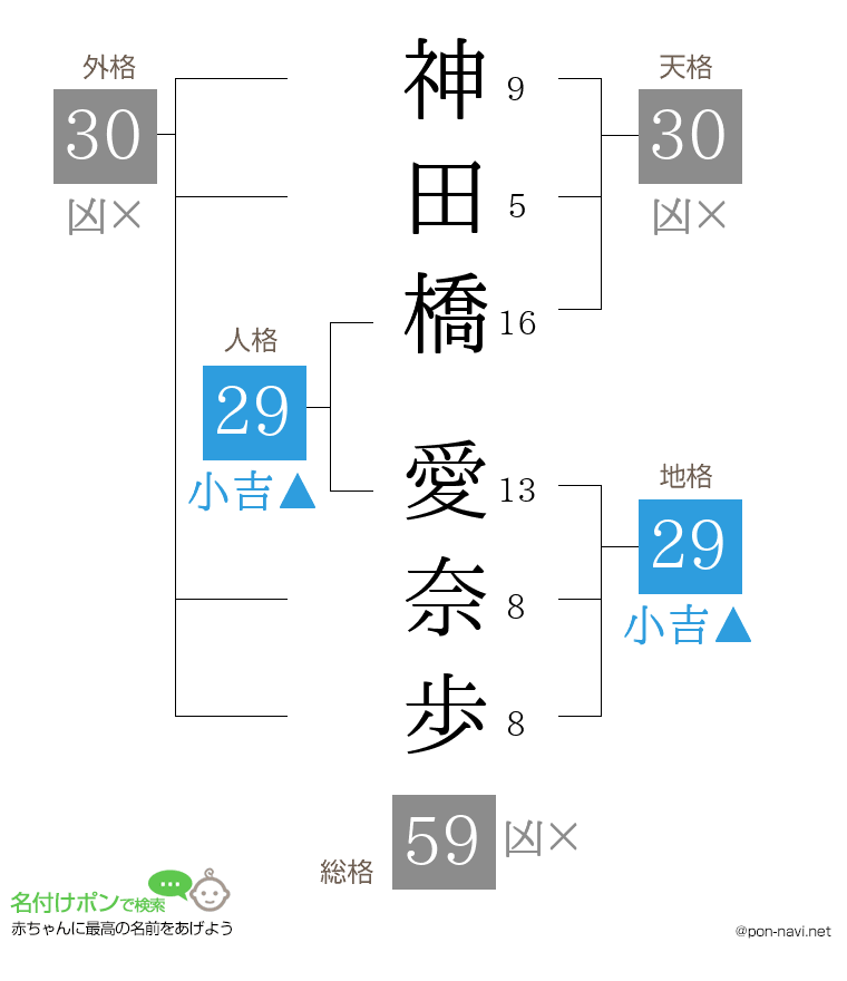 神田橋 愛奈歩さんの姓名判断結果