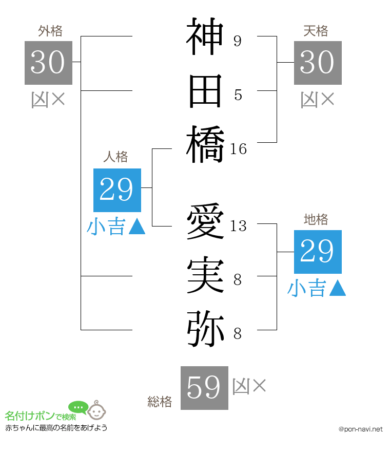 神田橋 愛実弥さんの姓名判断結果