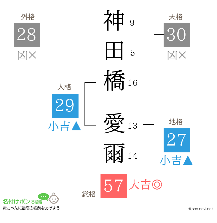 神田橋 愛爾さんの姓名判断結果