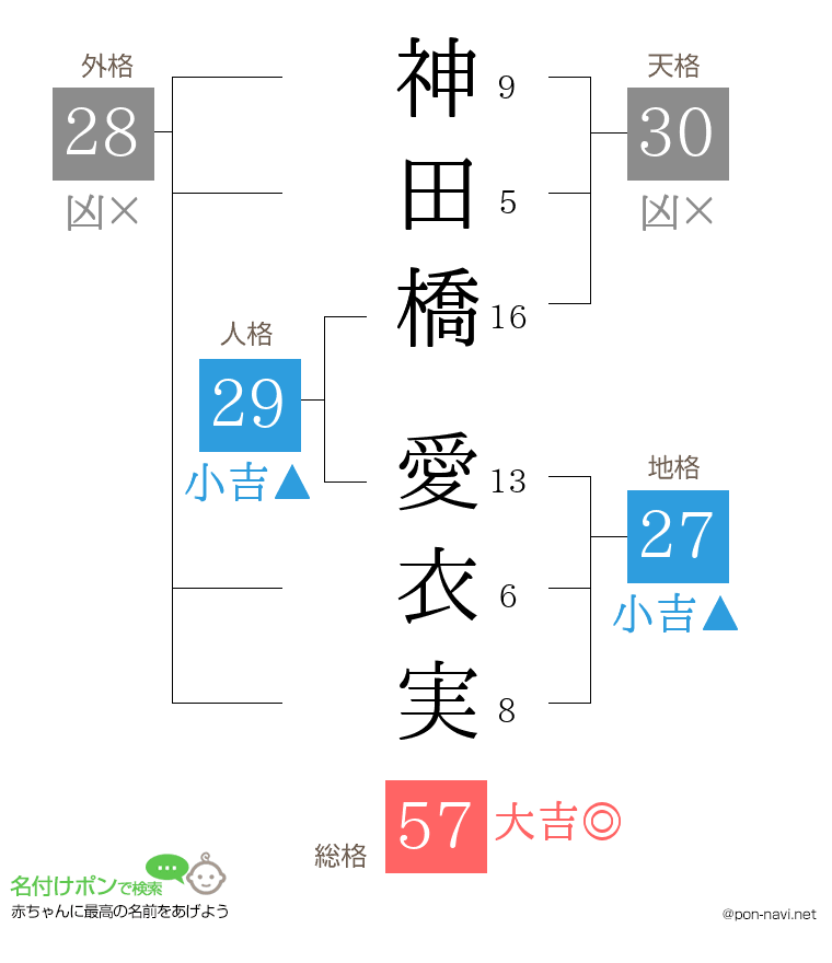神田橋 愛衣実さんの姓名判断結果