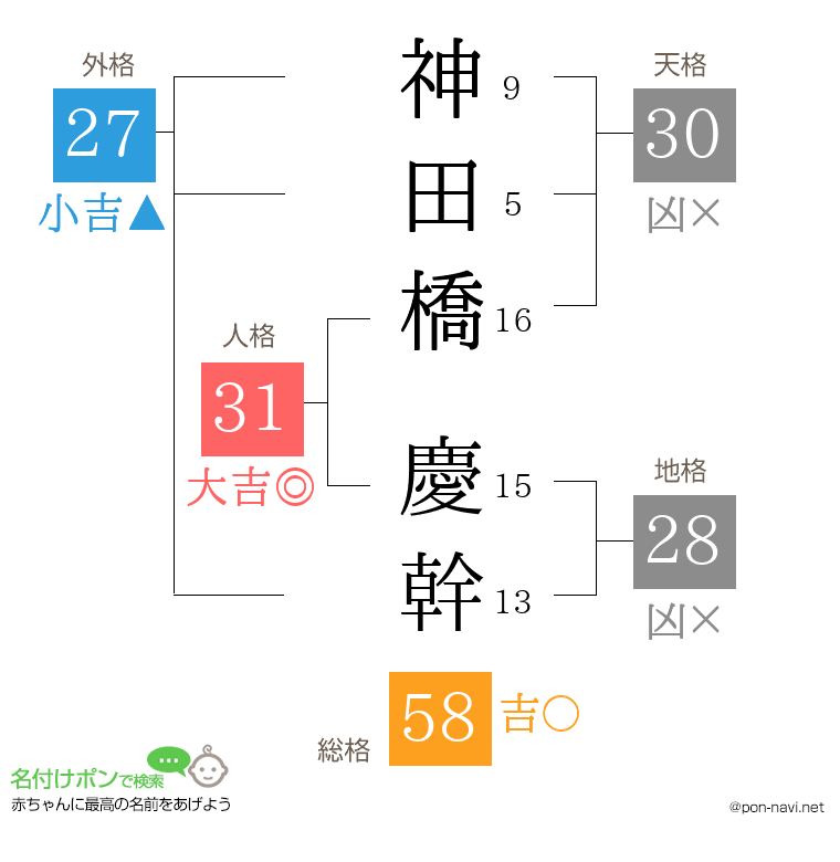 神田橋 慶幹さんの姓名判断結果