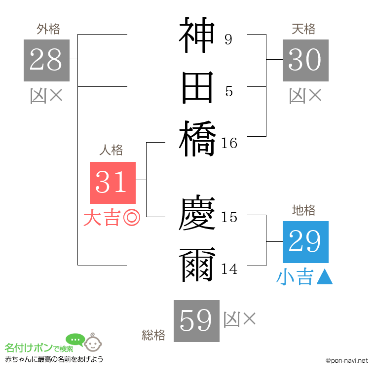 神田橋 慶爾さんの姓名判断結果