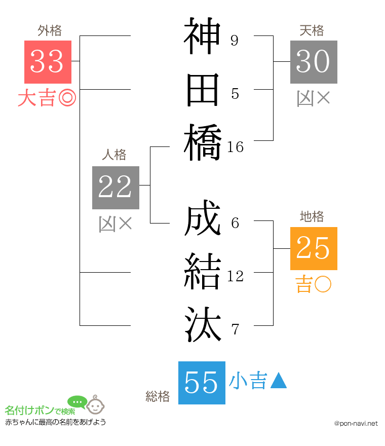 神田橋 成結汰さんの姓名判断結果