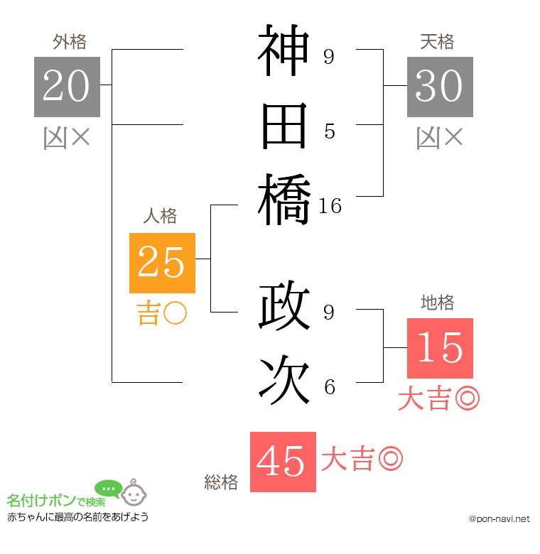 神田橋 政次さんの姓名判断結果