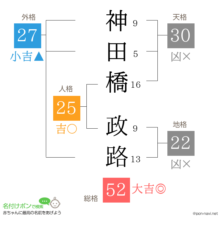 神田橋 政路さんの姓名判断結果