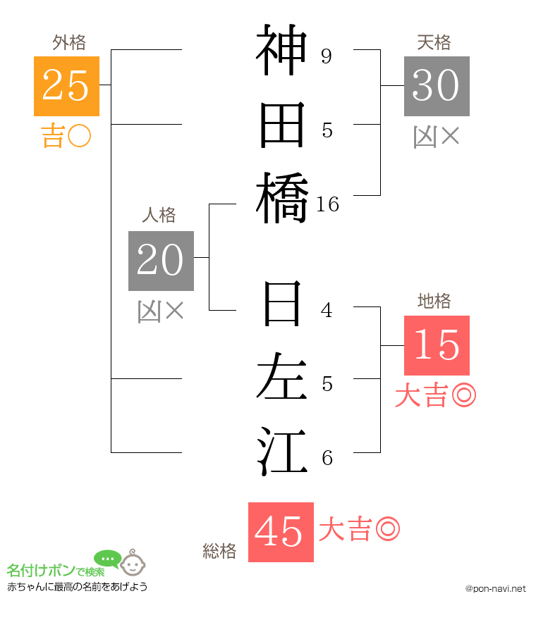 神田橋 日左江さんの姓名判断結果