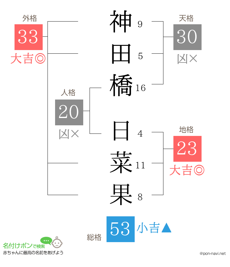 神田橋 日菜果さんの姓名判断結果