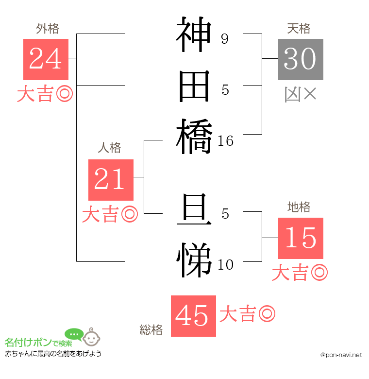 神田橋 旦悌さんの姓名判断結果