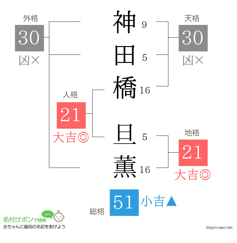神田橋 旦薫さんの姓名判断結果
