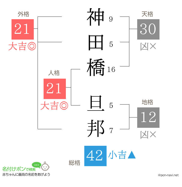 神田橋 旦邦さんの姓名判断結果
