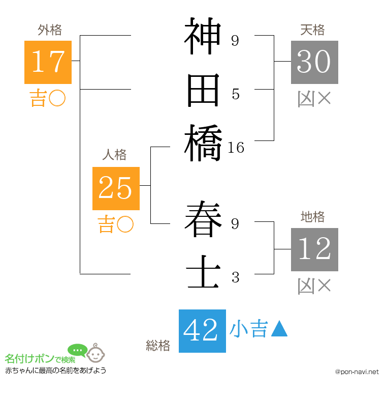 神田橋 春士さんの姓名判断結果
