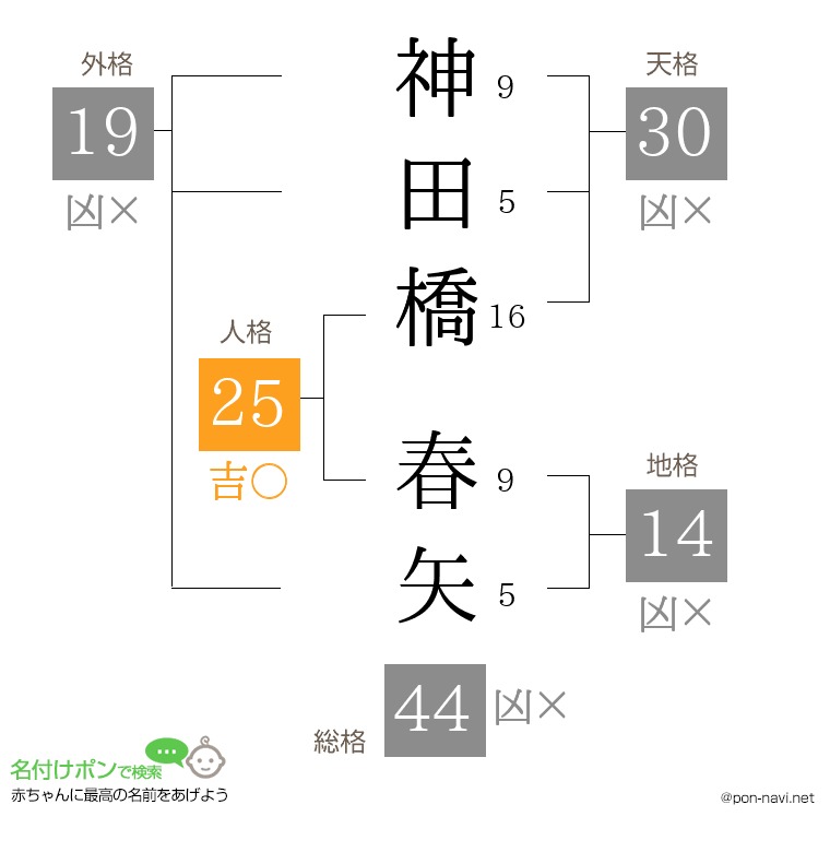 神田橋 春矢さんの姓名判断結果