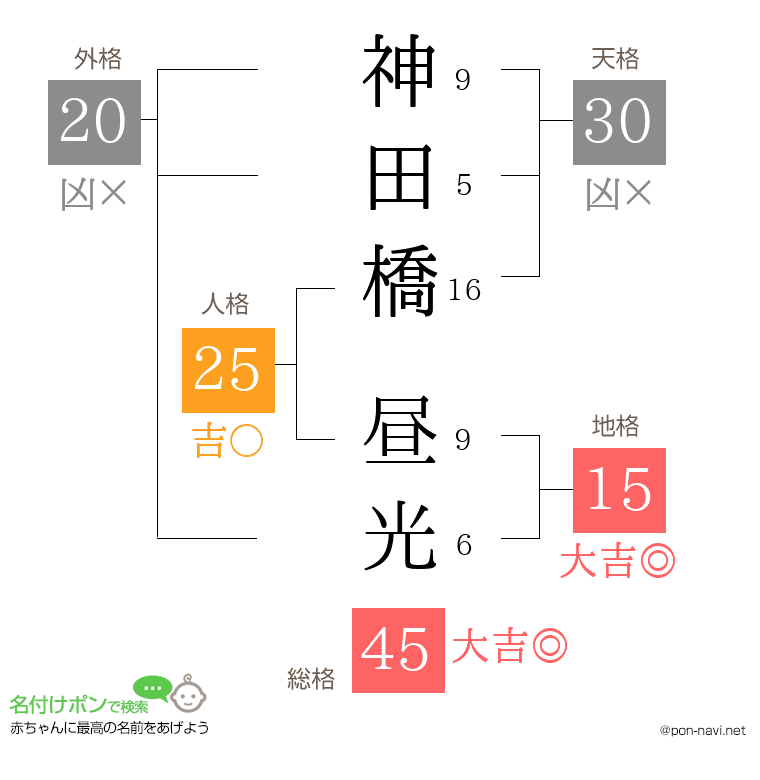 神田橋 昼光さんの姓名判断結果