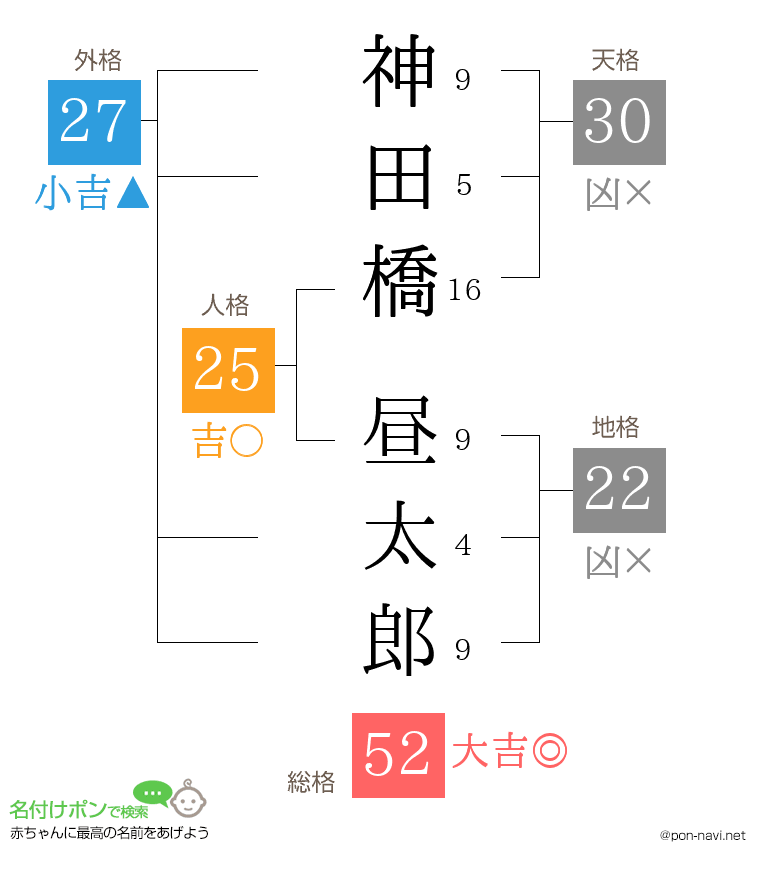 神田橋 昼太郎さんの姓名判断結果