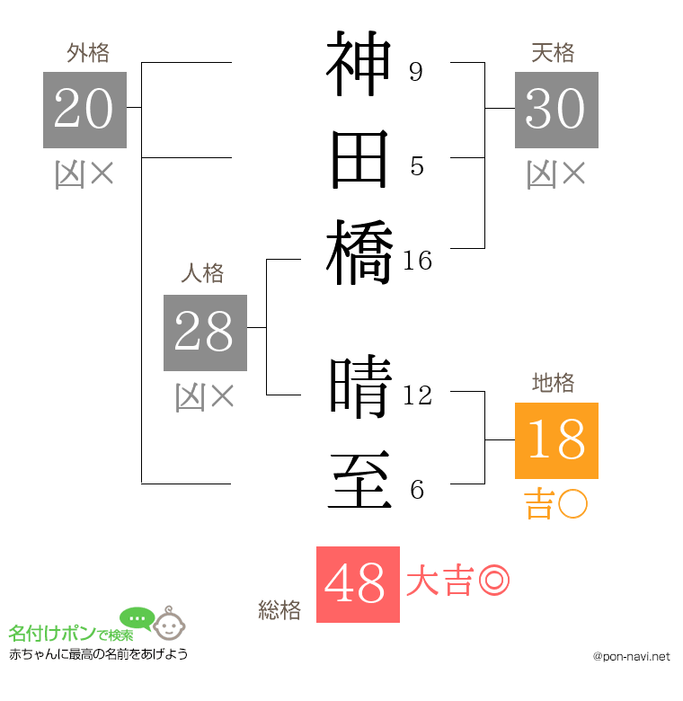 神田橋 晴至さんの姓名判断結果