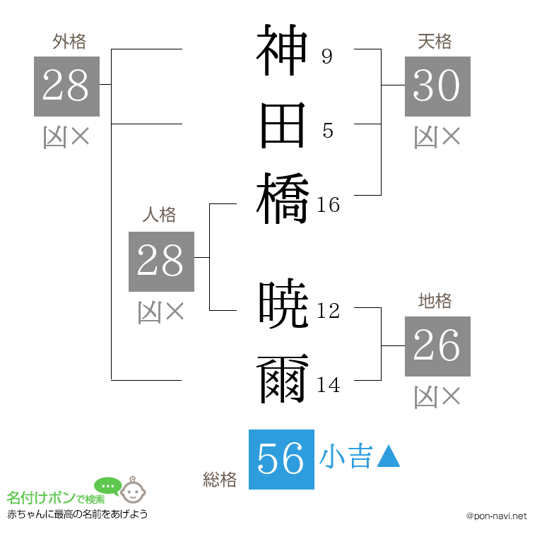 神田橋 暁爾さんの姓名判断結果