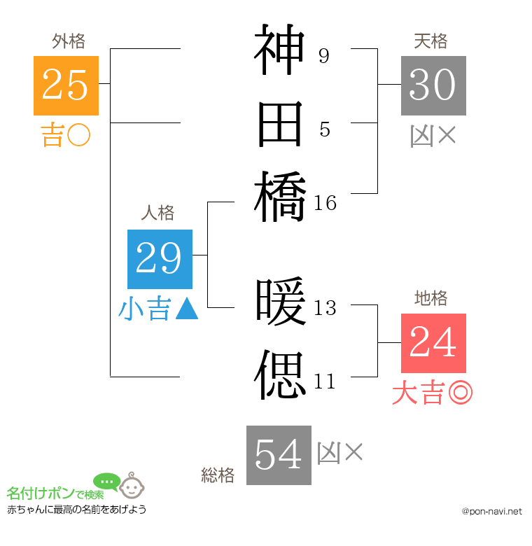 神田橋 暖偲さんの姓名判断結果