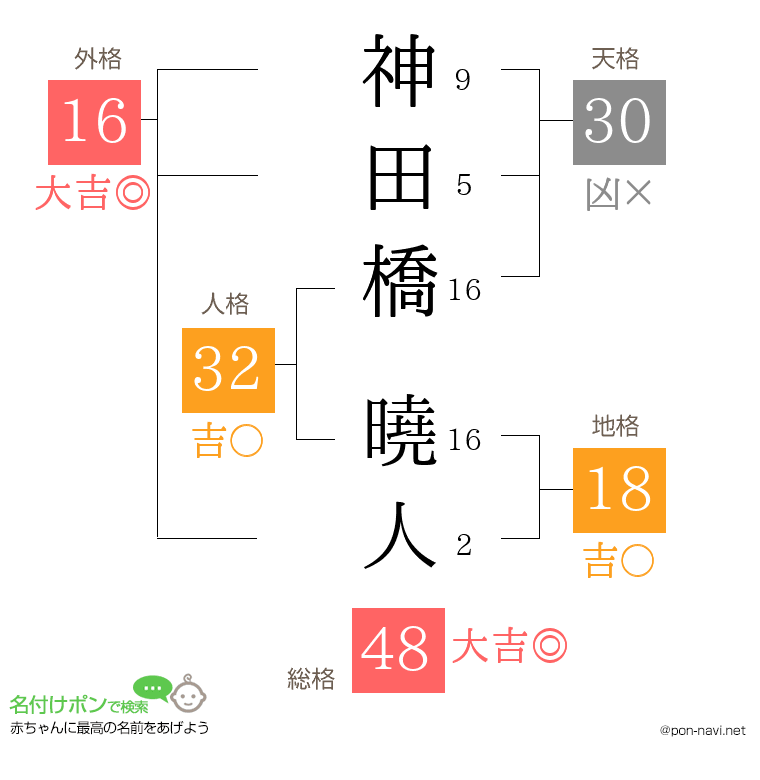 神田橋 曉人さんの姓名判断結果
