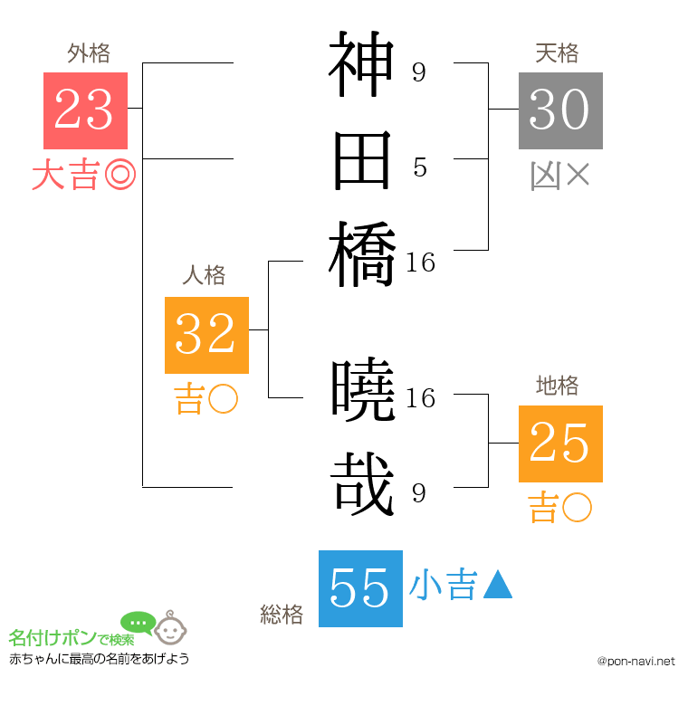 神田橋 曉哉さんの姓名判断結果