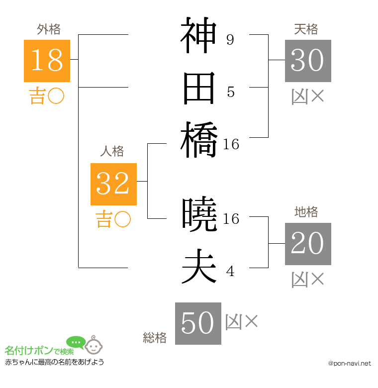 神田橋 曉夫さんの姓名判断結果