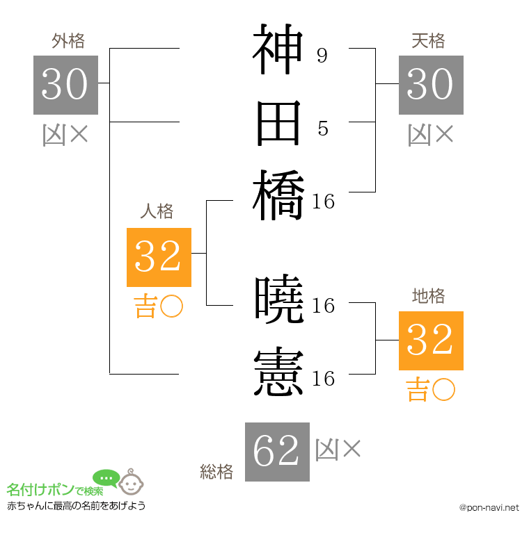 神田橋 曉憲さんの姓名判断結果