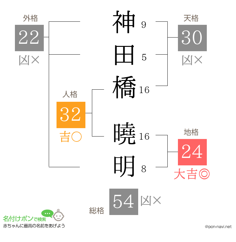 神田橋 曉明さんの姓名判断結果