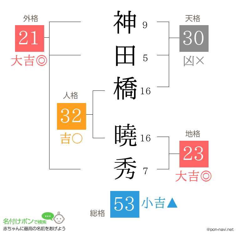 神田橋 曉秀さんの姓名判断結果