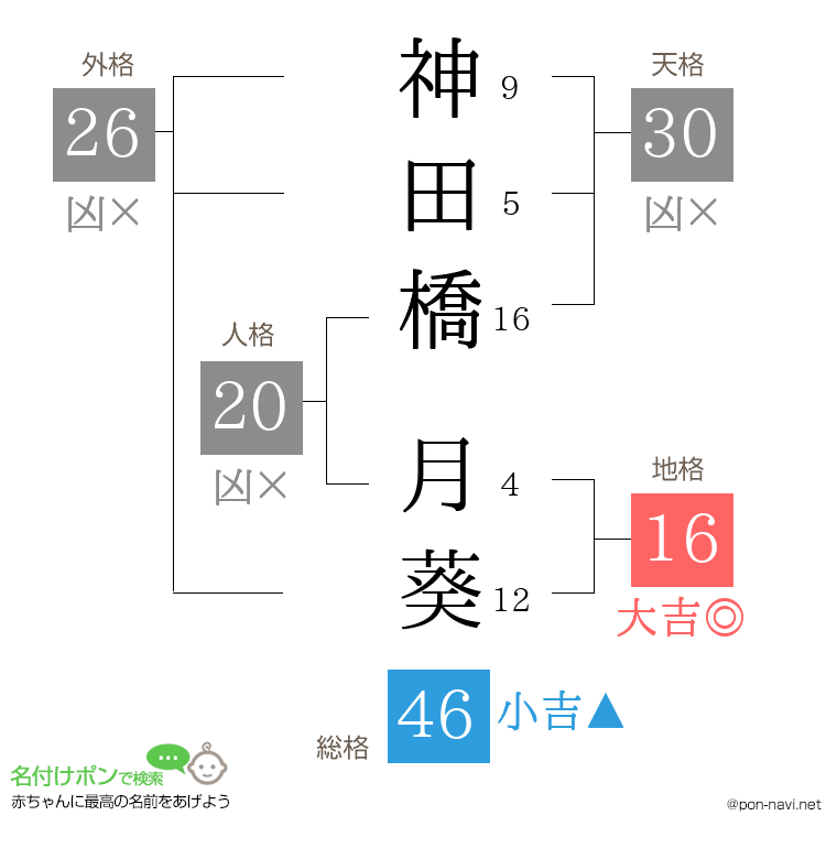 神田橋 月葵さんの姓名判断結果