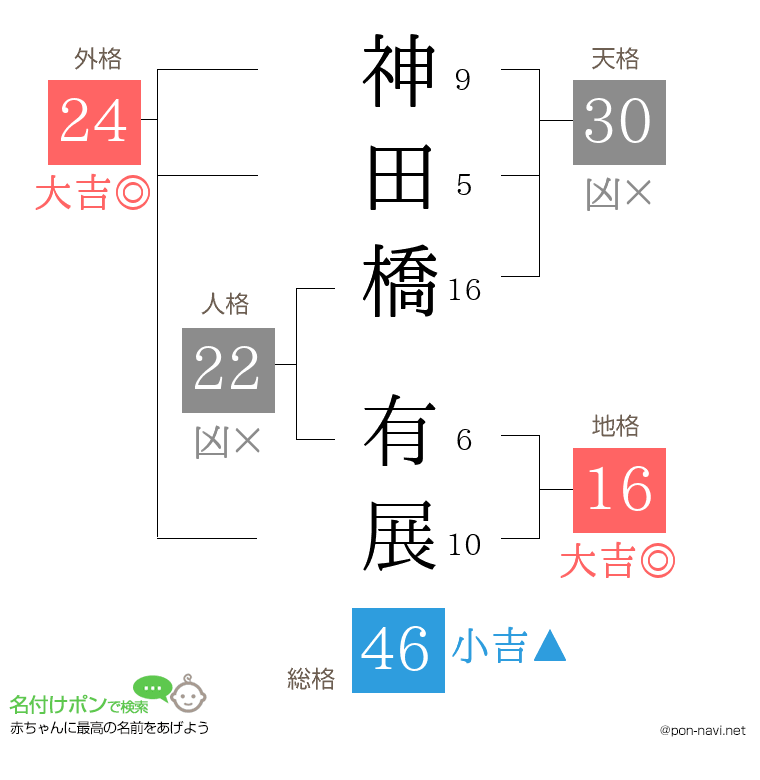 神田橋 有展さんの姓名判断結果