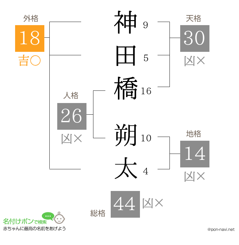 神田橋 朔太さんの姓名判断結果