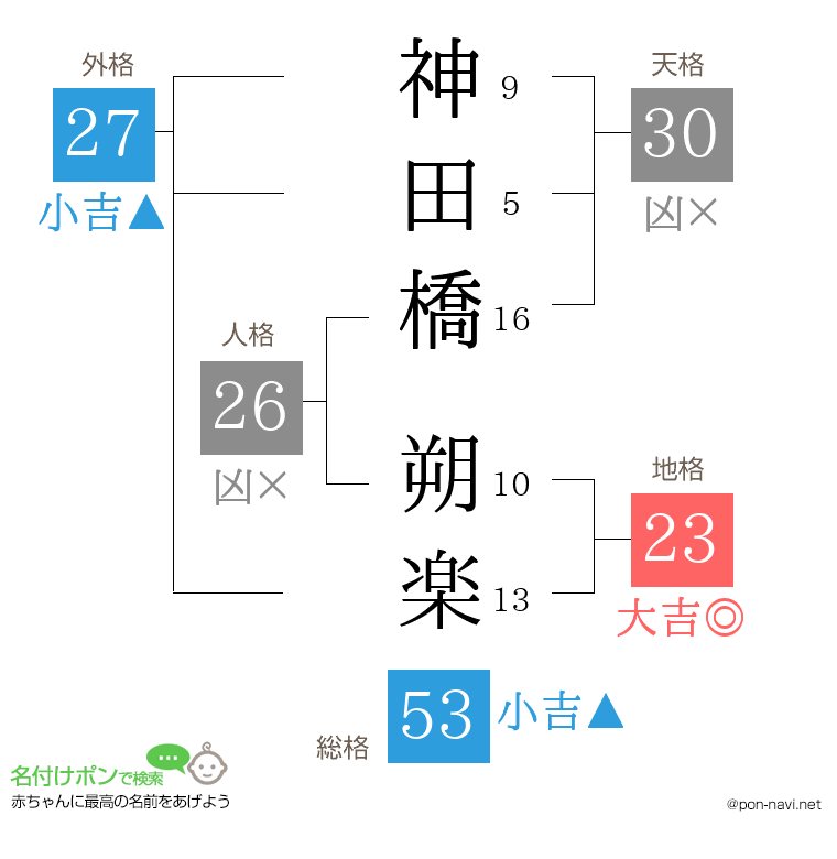 神田橋 朔楽さんの姓名判断結果